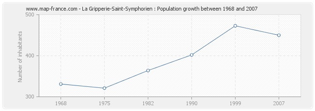 Population La Gripperie-Saint-Symphorien